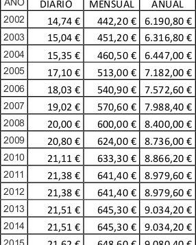 Tabla evolución SMI